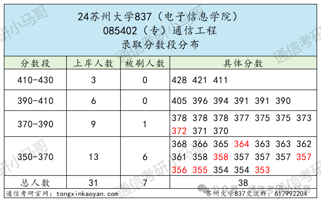 图片[11]-炸了炸了！学硕暴涨49分，专硕暴涨53分，这所211太热门！苏州大学837-梦马考研