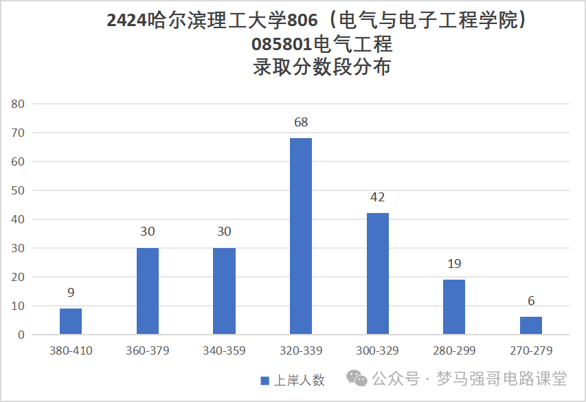 图片[10]-招生人数200+，复试线即国家线，就业不错！哈尔滨理工大学806-电气考研
