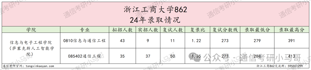 图片[6]-快跑！别来！除非你是计算机专业！！浙江工商大学862-梦马考研