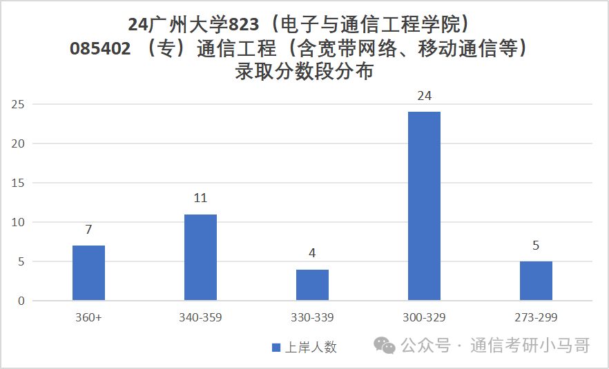 图片[13]-专硕爆跌40分！学硕爆冷！热度骤降！广州大学823-梦马考研