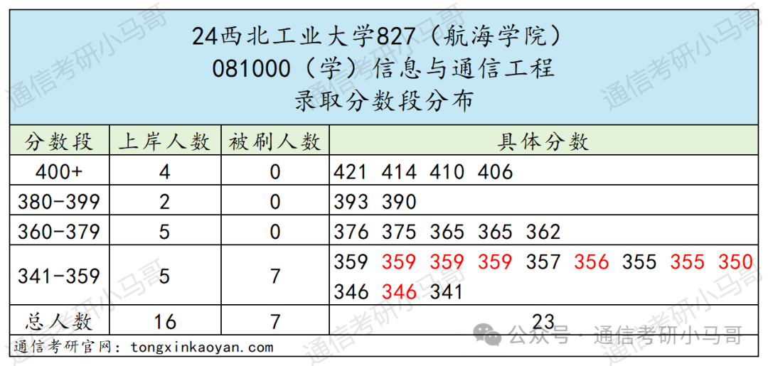 图片[6]-比肩清北，三航人才的摇篮，招生专业超多！西北工业大学827-梦马考研