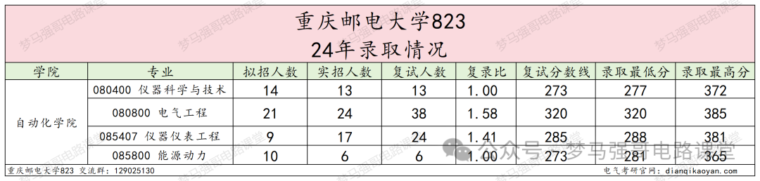 图片[8]-学硕爆涨47分，保护一志愿，就业无敌的热门双非！重庆邮电大学823-电气考研