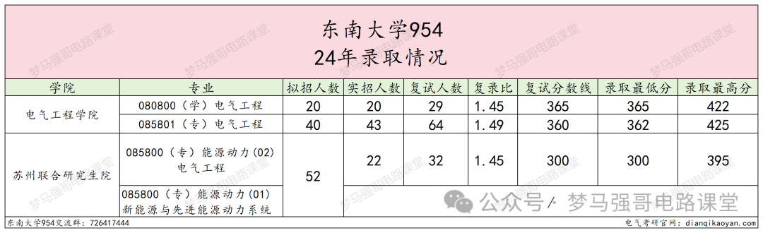图片[6]-电气985名校，分院300就能上！本部370都够呛！东南大学954-电气考研