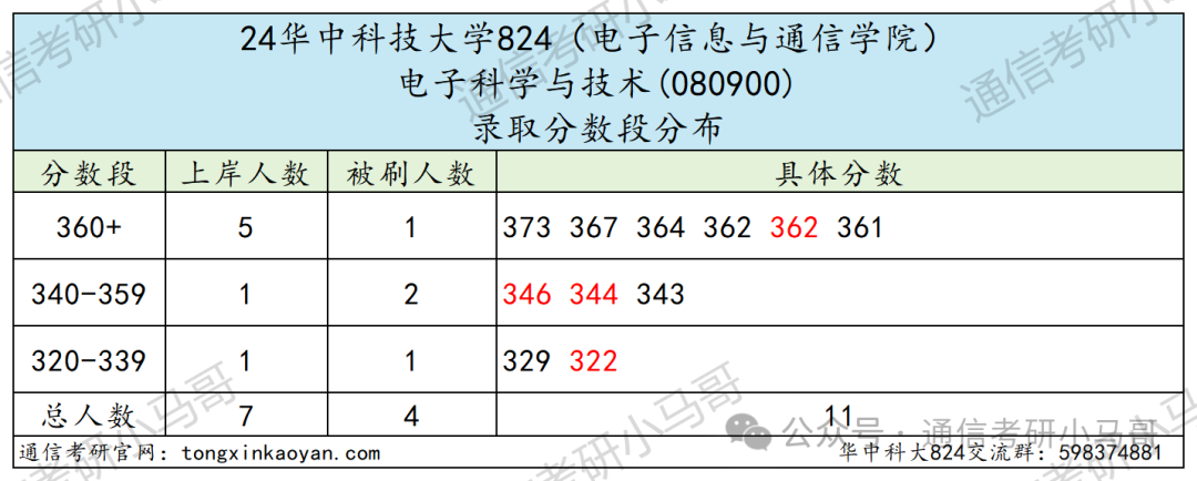 图片[7]-华为、阿里收割机！顶级985！华中科技大学824-梦马考研