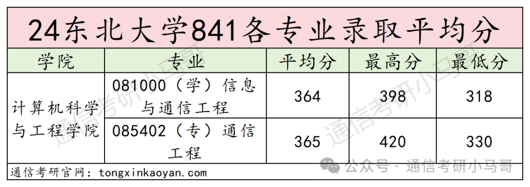 图片[8]-太难选了，我劝你别考！东北大学841-梦马考研
