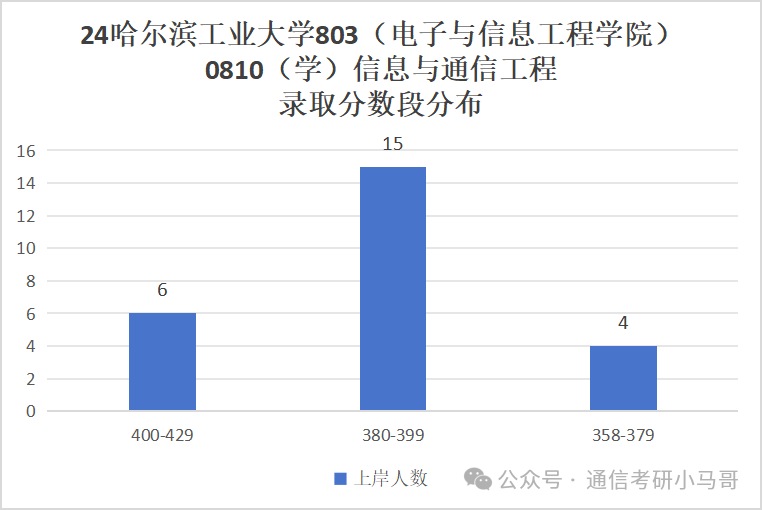 图片[11]-C9无歧视！专业课简单，平均130分！哈尔滨工业大学803-梦马考研