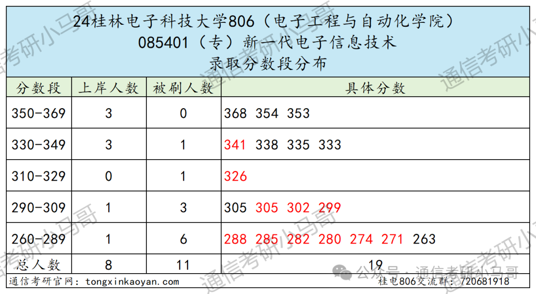 图片[11]-水太深，敢报这所的都是勇士…桂林电子科技大学806-梦马考研