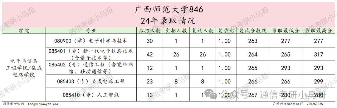 图片[6]-真·点击就送！保底中的保底！广西师范大学846-梦马考研