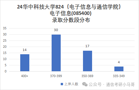 图片[12]-华为、阿里收割机！顶级985！华中科技大学824-梦马考研