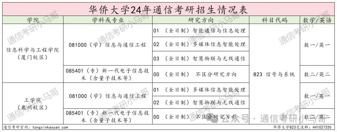图片[2]-顶级双非！学硕连续爆冷！保护一志愿！华侨大学823-梦马考研