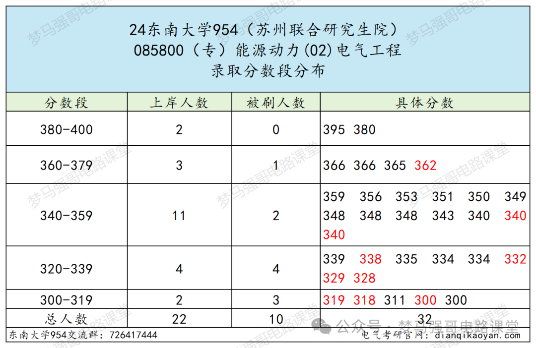 图片[11]-电气985名校，分院300就能上！本部370都够呛！东南大学954-电气考研