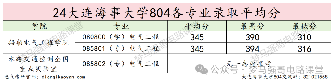 图片[11]-暴涨40分！很多人复试不及格！大连海事大学804-电气考研