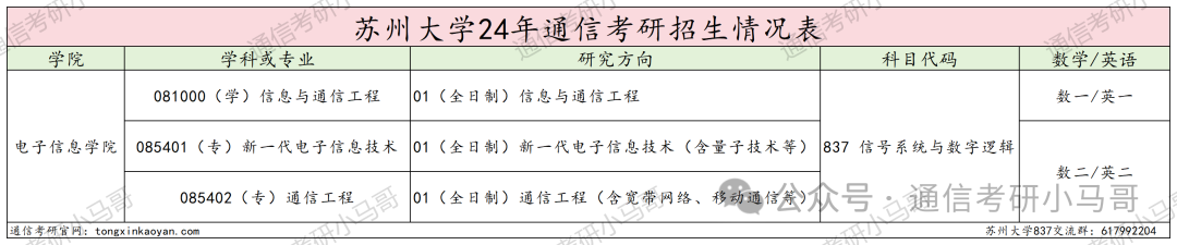 图片[2]-炸了炸了！学硕暴涨49分，专硕暴涨53分，这所211太热门！苏州大学837-梦马考研