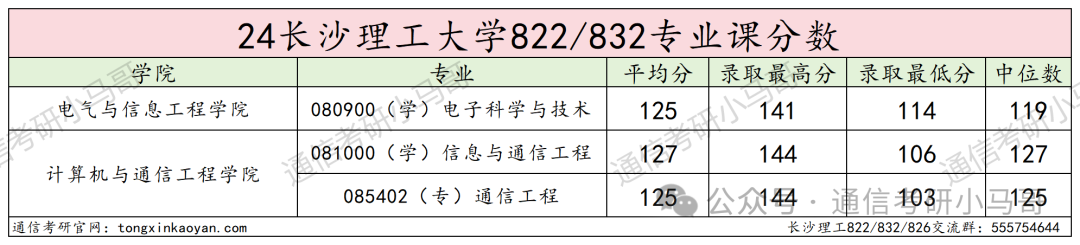 图片[16]-跨考黑名单，直接拒之门外！没有任何机会！长沙理工大学822/832/826-梦马考研