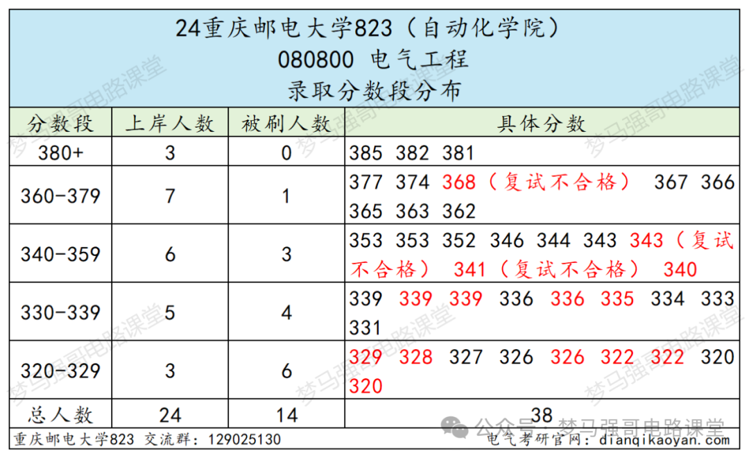 图片[11]-学硕爆涨47分，保护一志愿，就业无敌的热门双非！重庆邮电大学823-电气考研