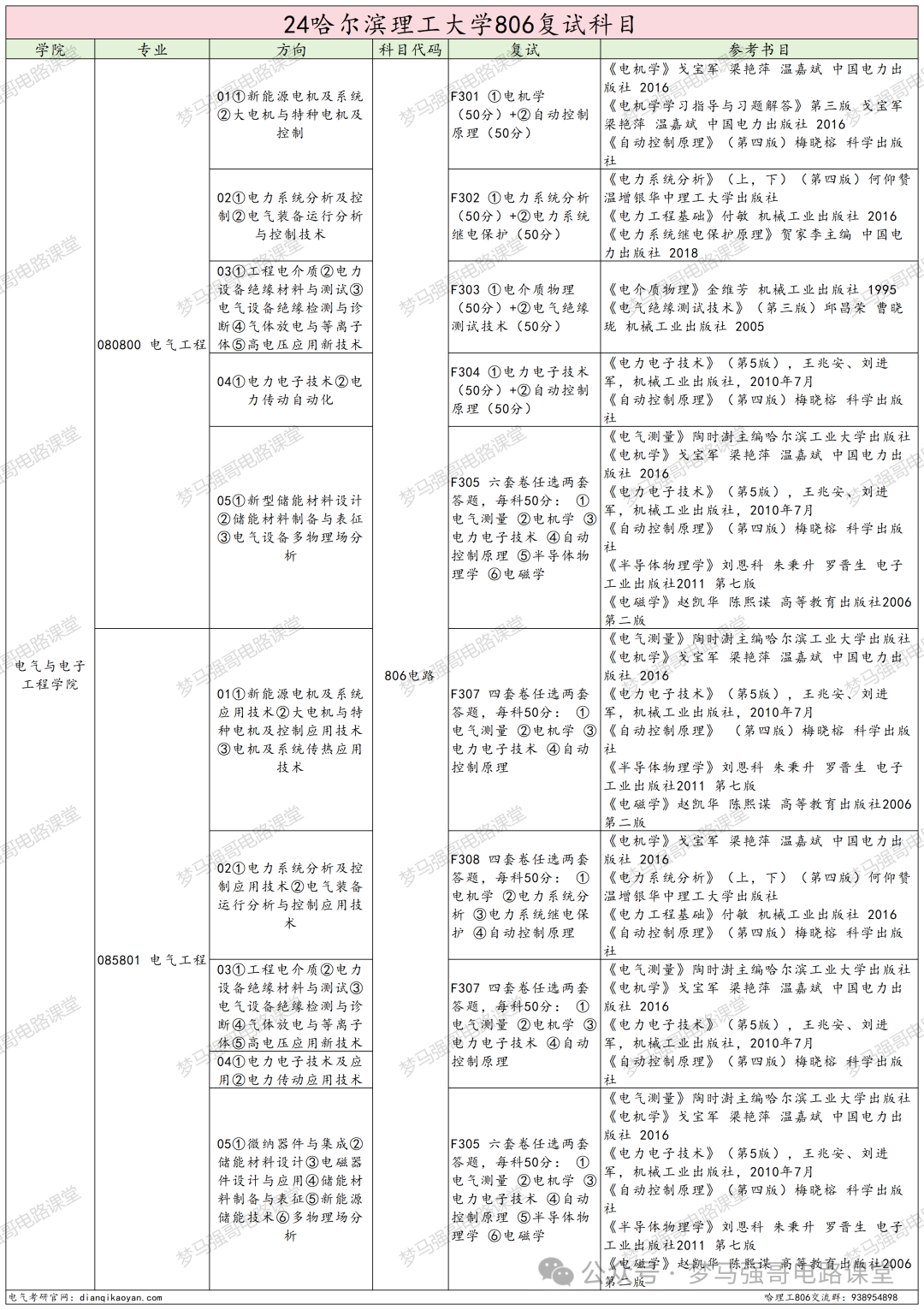图片[4]-招生人数200+，复试线即国家线，就业不错！哈尔滨理工大学806-电气考研