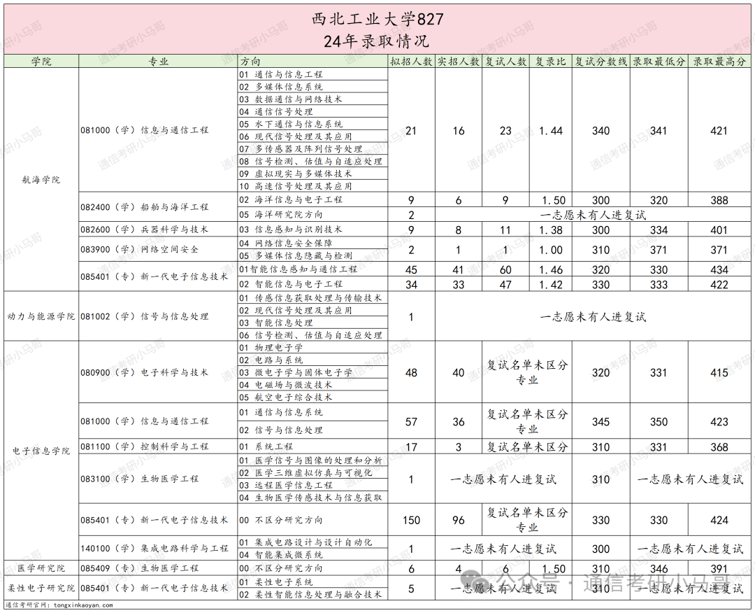 图片[5]-比肩清北，三航人才的摇篮，招生专业超多！西北工业大学827-梦马考研