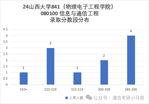 图片[9]-这所院校年年大爆冷！确定不来看看？山西大学841-梦马考研