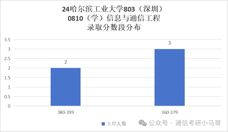 图片[18]-C9无歧视！专业课简单，平均130分！哈尔滨工业大学803-梦马考研