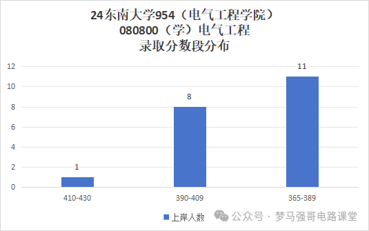 图片[8]-电气985名校，分院300就能上！本部370都够呛！东南大学954-电气考研