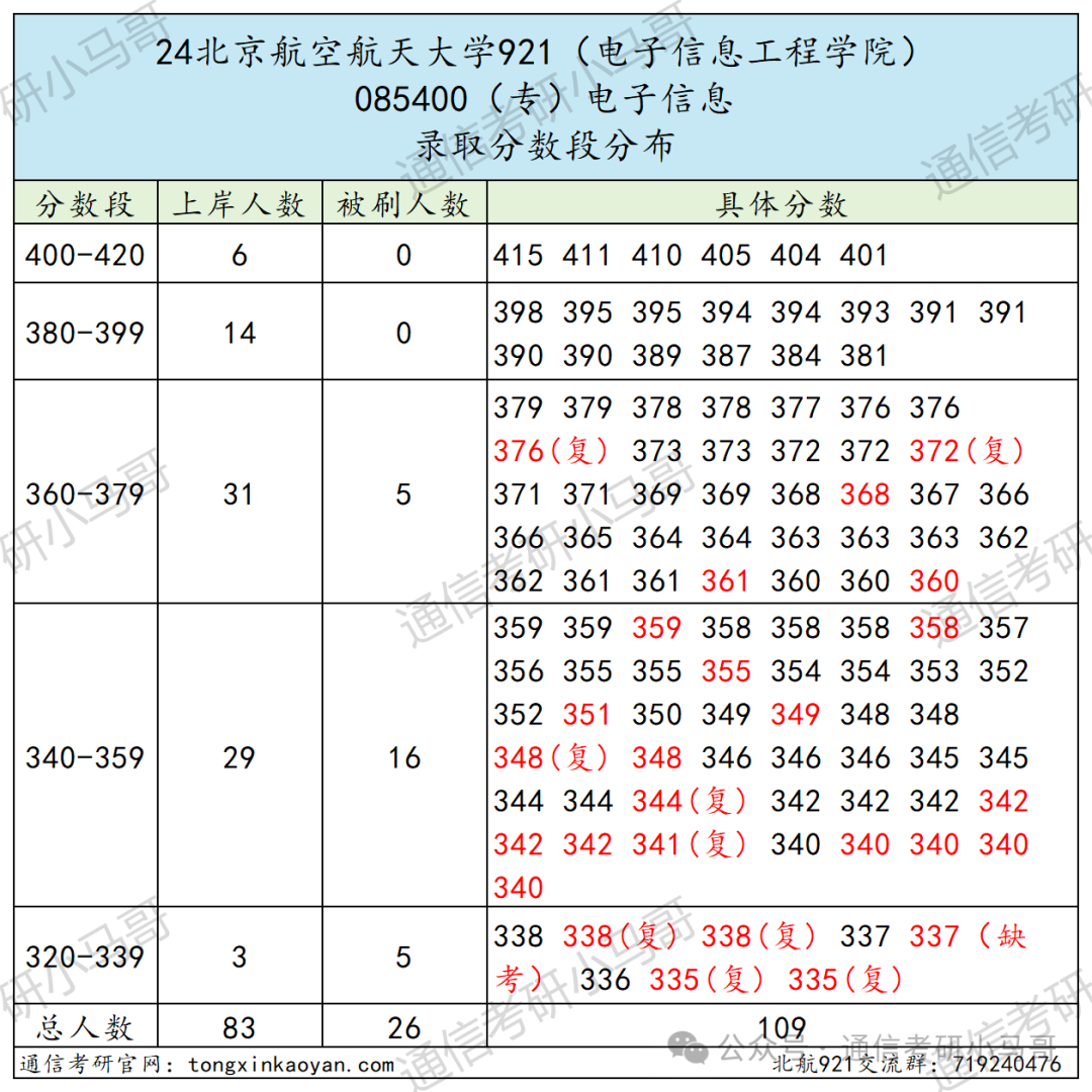 图片[14]-难！顶尖985！初试三门课，复试纯面试，但保护一志愿！北京航空航天大学921-梦马考研