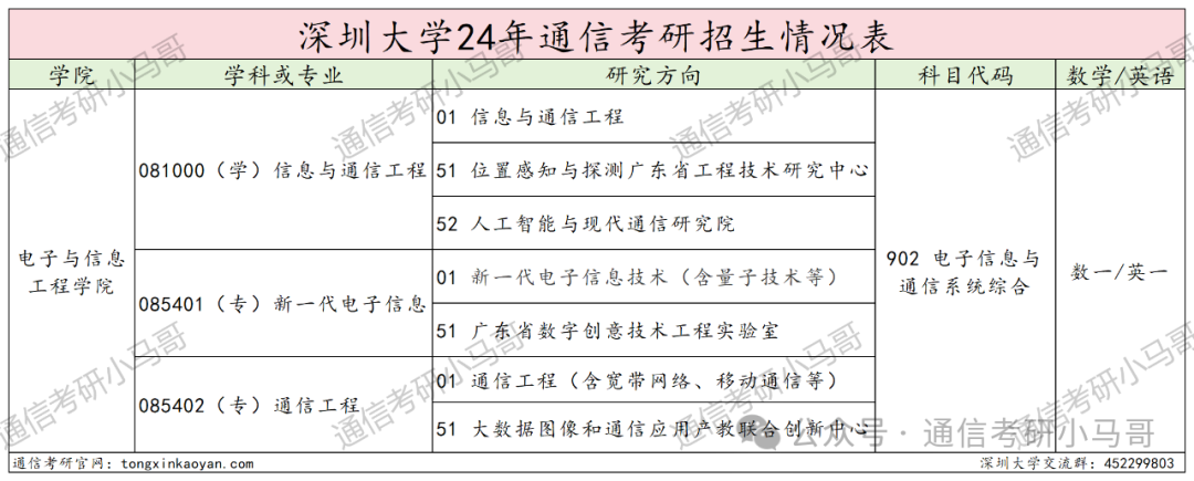 图片[2]-土豪大学！放弃211也要上的双非？深圳大学902-梦马考研