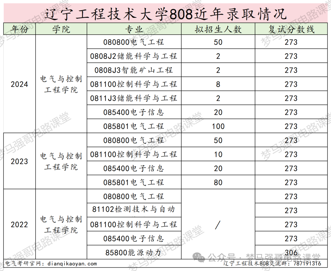 图片[15]-被误以为是专科，就业却很香！辽宁工程技术大学 808-电气考研