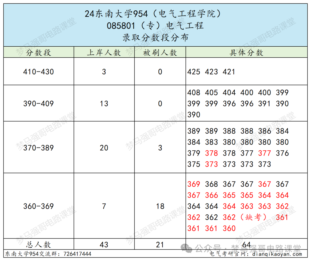 图片[9]-电气985名校，分院300就能上！本部370都够呛！东南大学954-电气考研