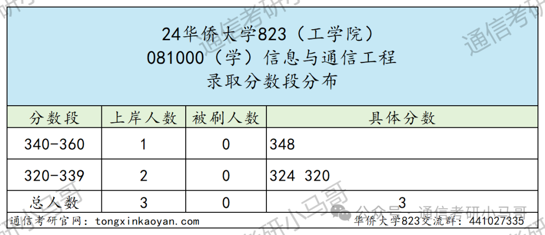 图片[11]-顶级双非！学硕连续爆冷！保护一志愿！华侨大学823-梦马考研