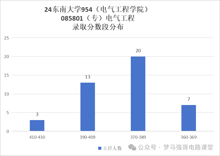 图片[10]-电气985名校，分院300就能上！本部370都够呛！东南大学954-电气考研