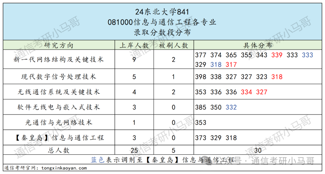 图片[6]-太难选了，我劝你别考！东北大学841-梦马考研