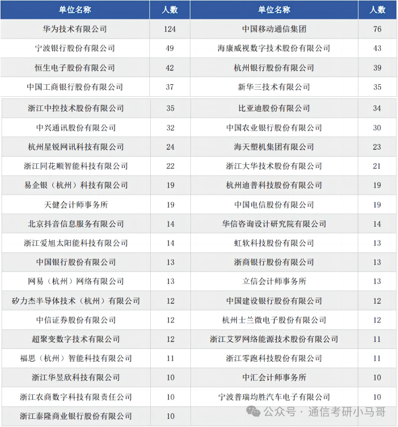 图片[15]-小“清华”，就业无敌，顶级双非！性价比之王！杭州电子科技大学843/841-梦马考研