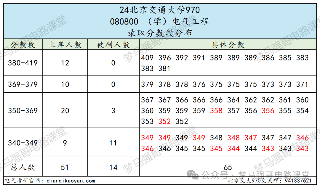 图片[6]-顶流211，专硕扩招一倍，性价比极高！北京交通大学970-电气考研