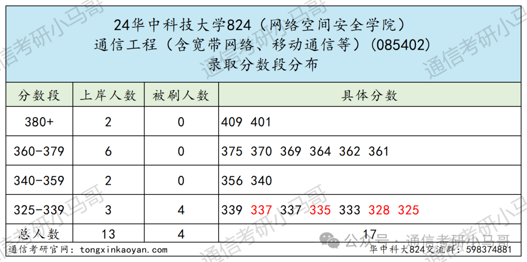 图片[15]-华为、阿里收割机！顶级985！华中科技大学824-梦马考研