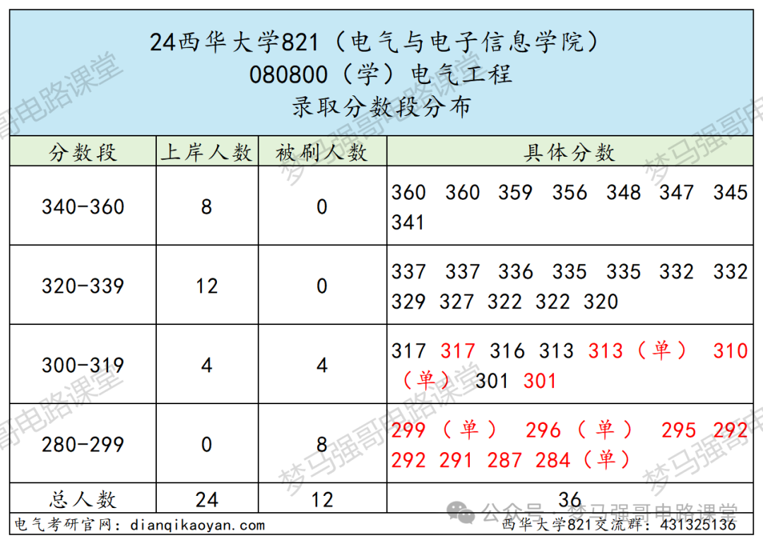 图片[8]-超好考，保护一志愿，地处天府之国！西华大学821-电气考研