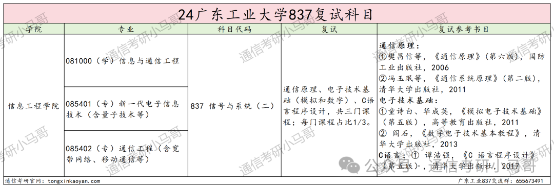 图片[4]-逆天！大量复试不及格+缺考？Why？广东工业大学837-梦马考研