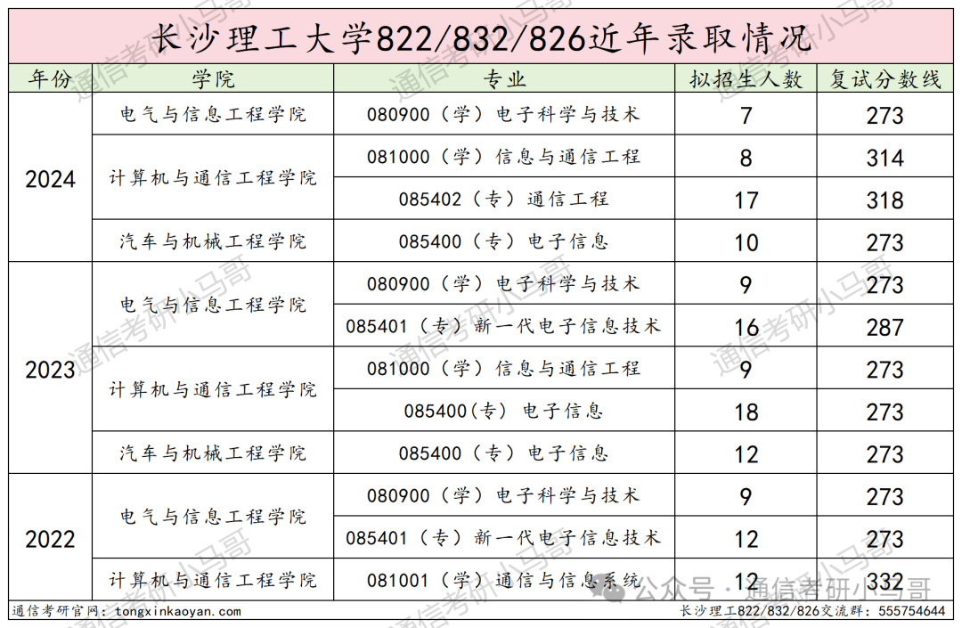 图片[15]-跨考黑名单，直接拒之门外！没有任何机会！长沙理工大学822/832/826-梦马考研