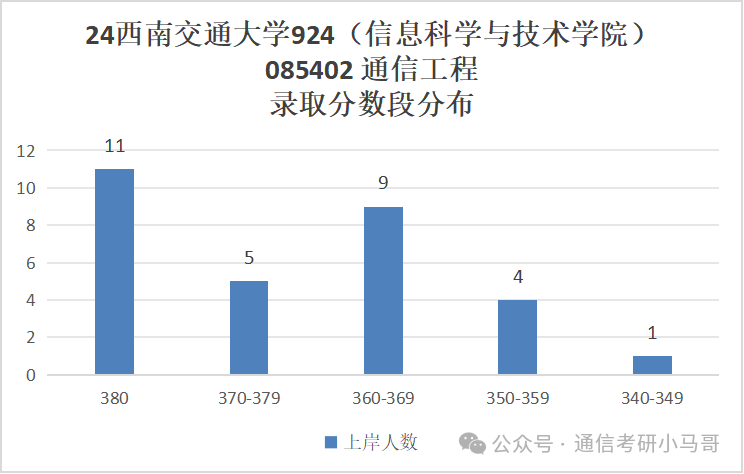 图片[17]-成都最热211！炸中炸！成电之下，无与匹敌。西南交通大学924-梦马考研