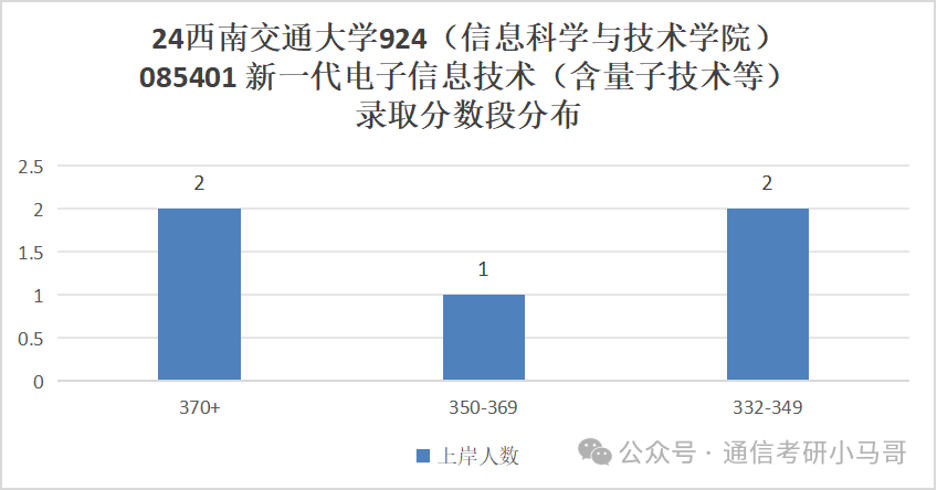 图片[15]-成都最热211！炸中炸！成电之下，无与匹敌。西南交通大学924-梦马考研