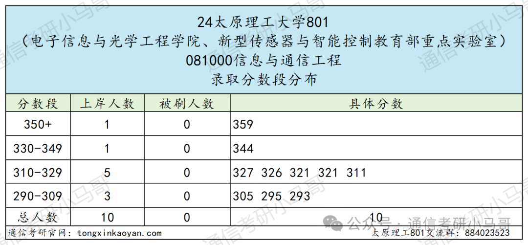 图片[6]-A区211，三个专业全部爆冷！过线就要！太原理工大学801-梦马考研