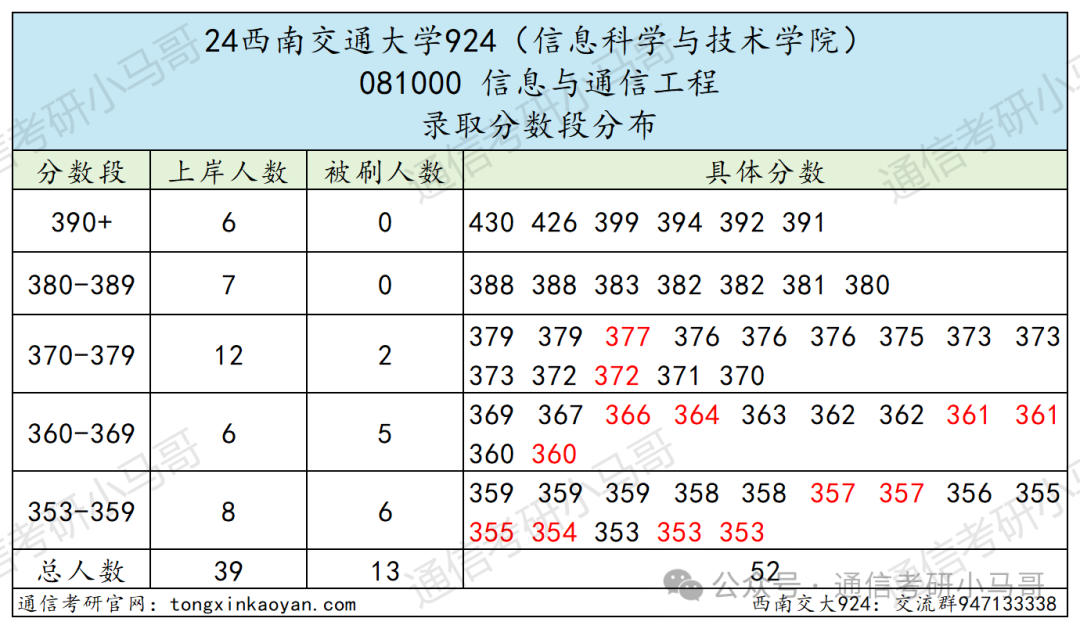 图片[6]-成都最热211！炸中炸！成电之下，无与匹敌。西南交通大学924-梦马考研