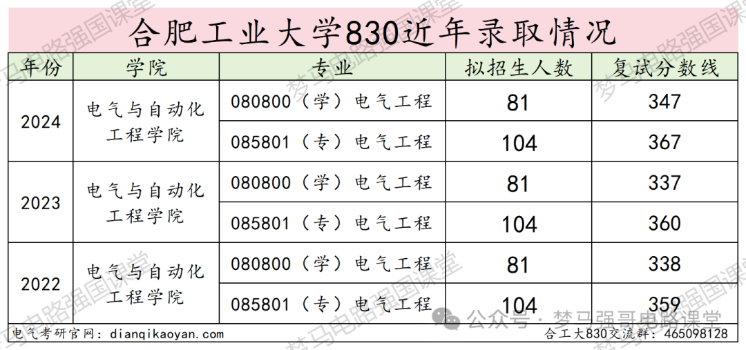 图片[12]-汽车界的“黄埔军校”，超超超级大爆冷！合肥工业大学830-电气考研