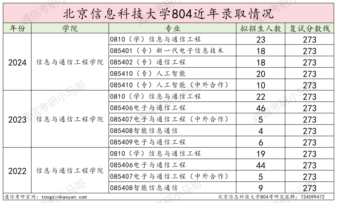 图片[12]-求稳的进！地处北京，招不满，根本招不满！北京信息科技大学804-梦马考研