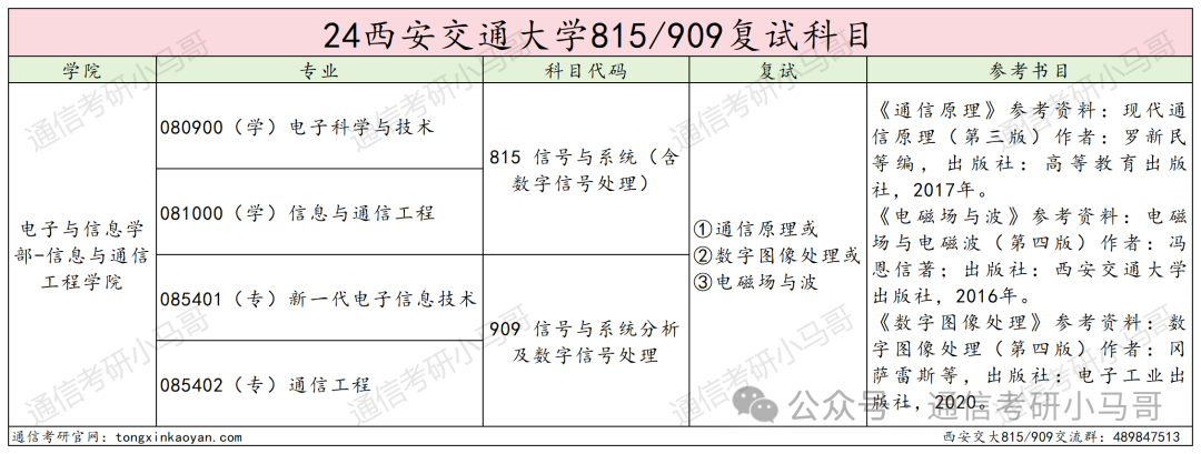 图片[3]-地狱难度！C9之一，录取平均分380+！西安交通大学815/909-梦马考研