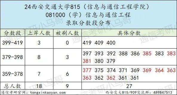 图片[8]-地狱难度！C9之一，录取平均分380+！西安交通大学815/909-梦马考研