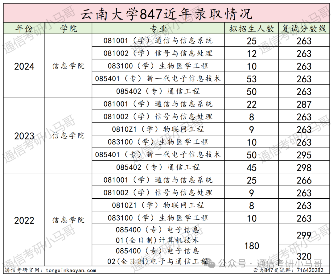 图片[18]-一个211，学硕第一才301分，专业课均分仅80分。考神仙呢？云南大学847-梦马考研