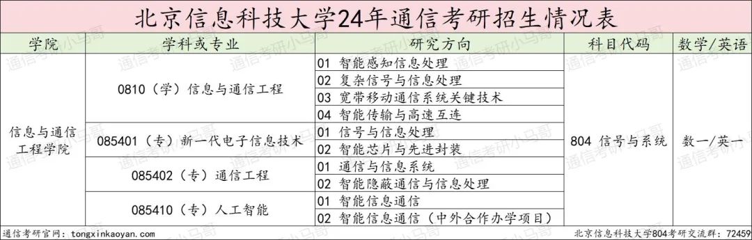 图片[2]-求稳的进！地处北京，招不满，根本招不满！北京信息科技大学804-梦马考研