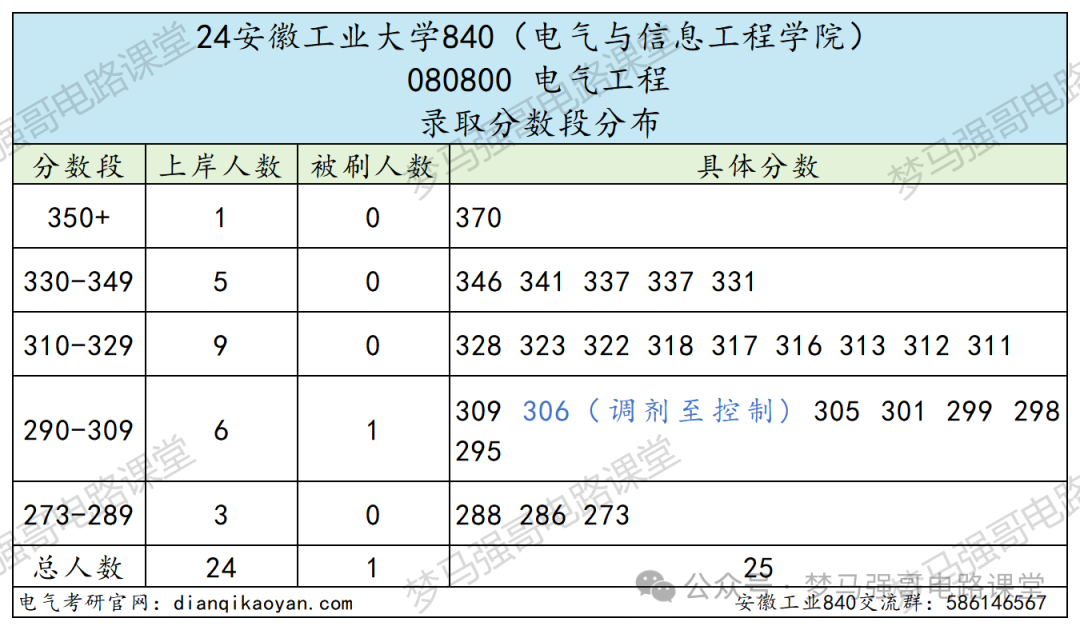 图片[7]-太好考！保护一志愿，一所低调有实力的院校！安徽工业大学840-电气考研