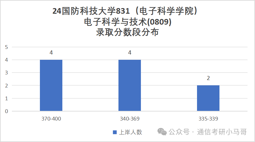 图片[9]-Top1，军中“清华”，初试第一竟缺考！国防科技大学831-梦马考研