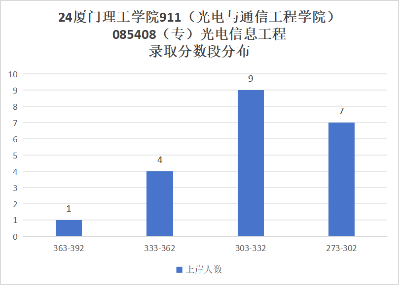 图片[11]-第二年招生，仅招专硕，超好考！厦门理工学院911-电气考研